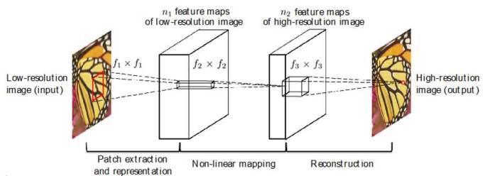   
		Fig. 2. Given a low-resolution image, the first convolutional layer of the SRCNN extracts a set of feature maps. The second layer maps these feature maps nonlinearly to high-resolution patch representations. The last layer combines the predictions within a spatial neighbourhood to produce the final high-resolution image.	 
